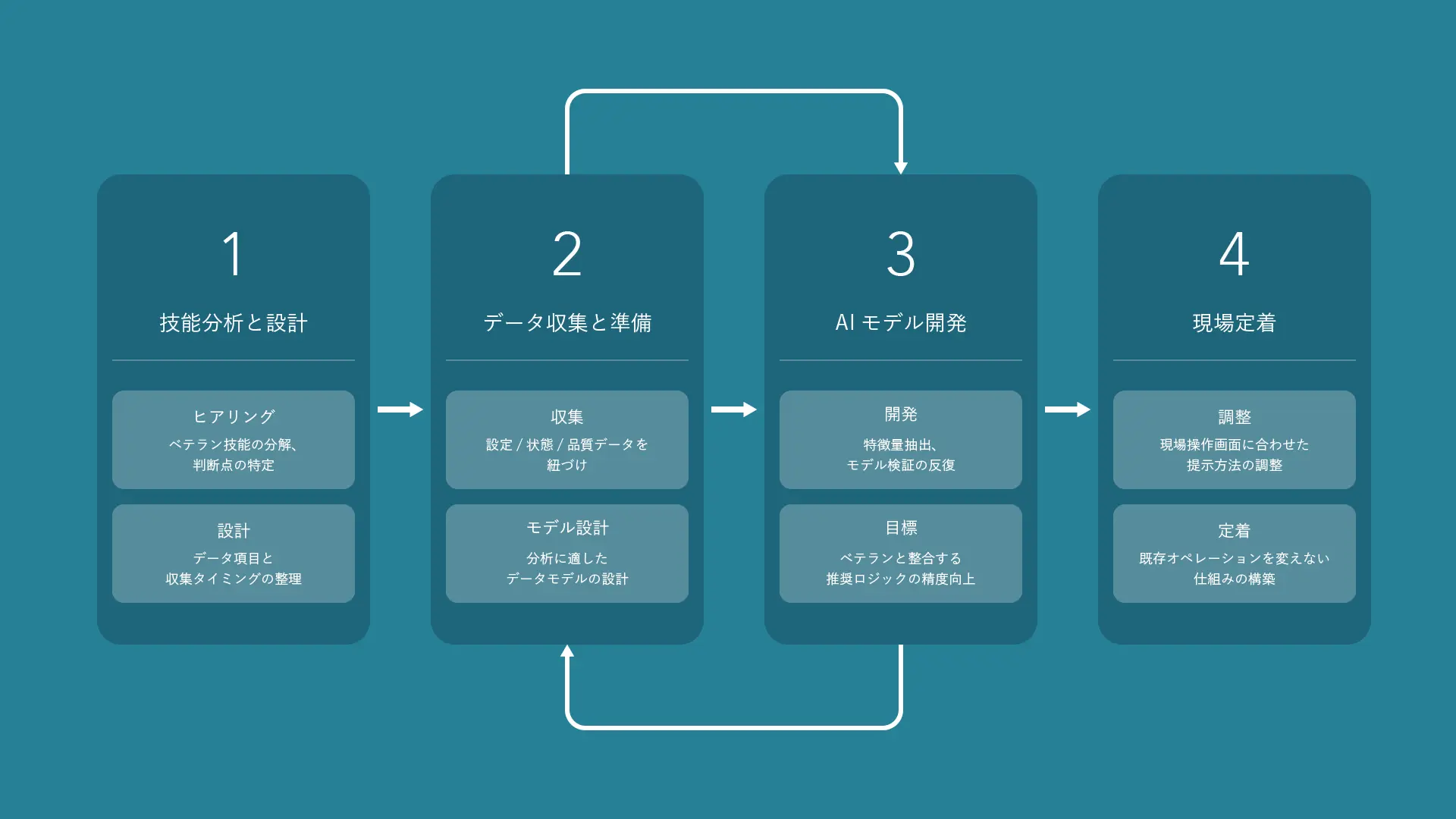 ベテラン技能を形式知化するデータ駆動プロセス